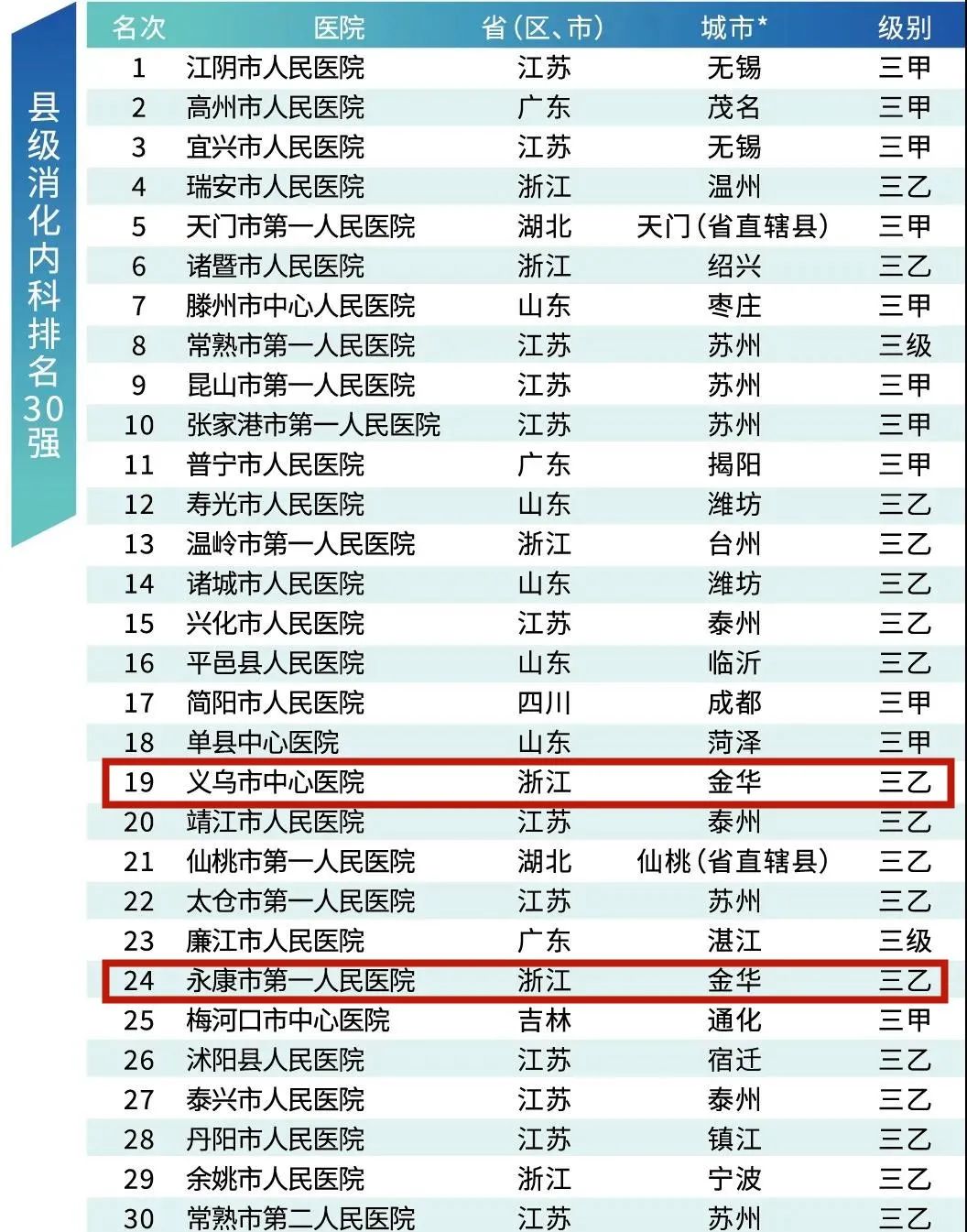 江苏省医院排名100强,东阳医院排名