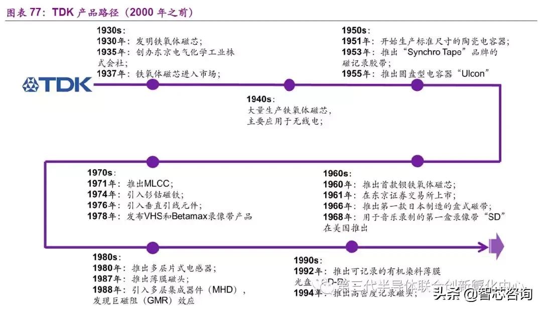 智芯研报|全球元器件龙头企业专题（三）：TDK