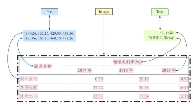 三篇论文，纵览深度学习在表格识别中的最新应用