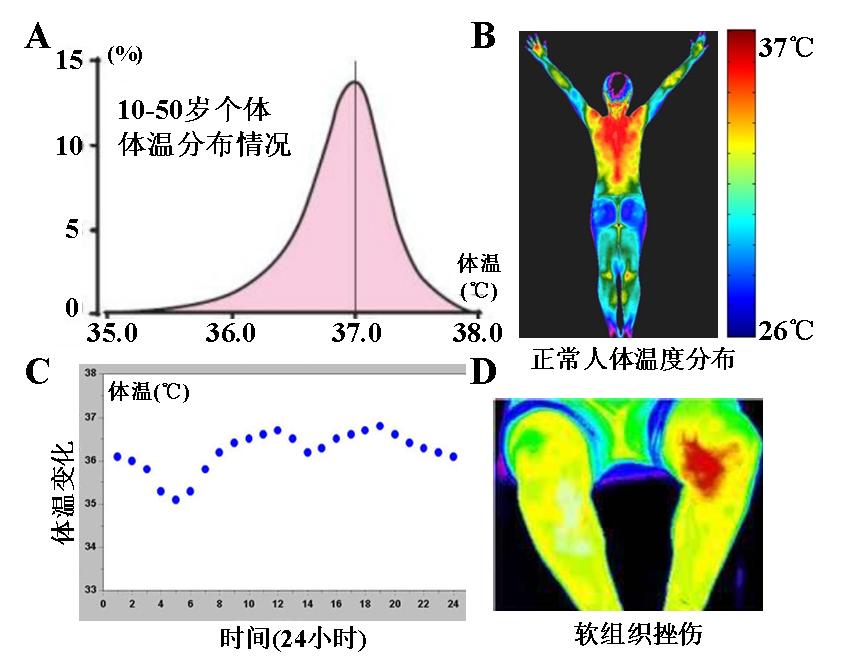 人类的体温变化，可能促使喵星人占领地球