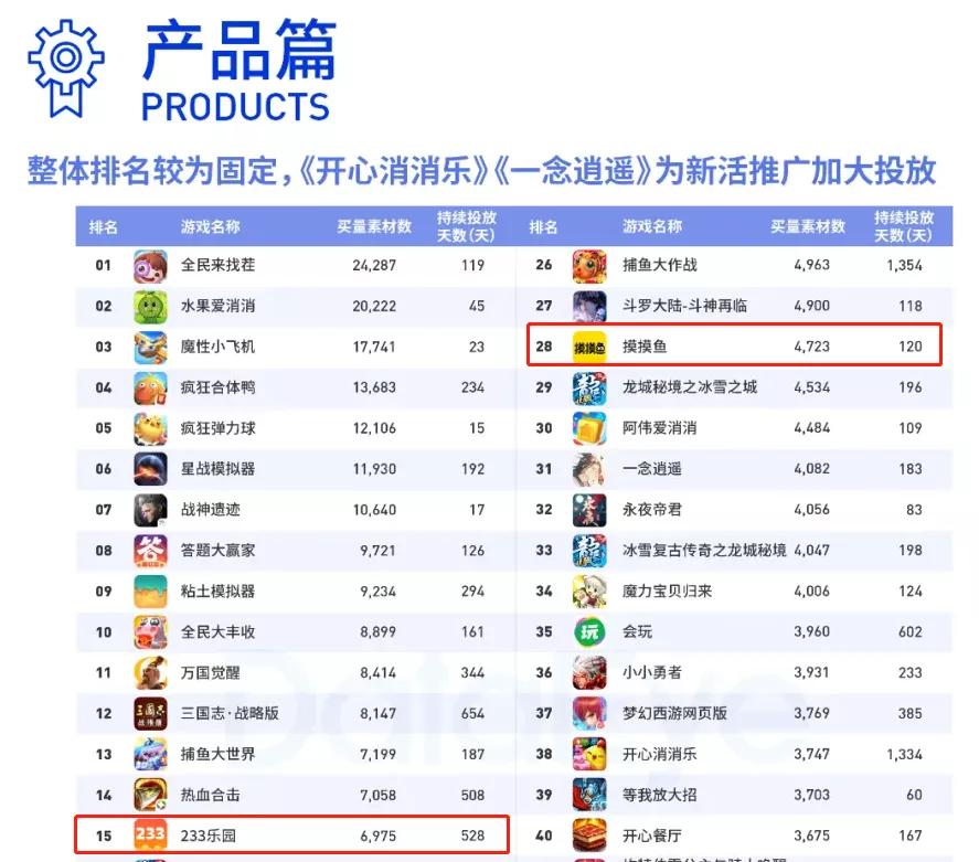 游戏盒大混战，字节跳动《摸摸鱼》用时三个月MAU突破900万