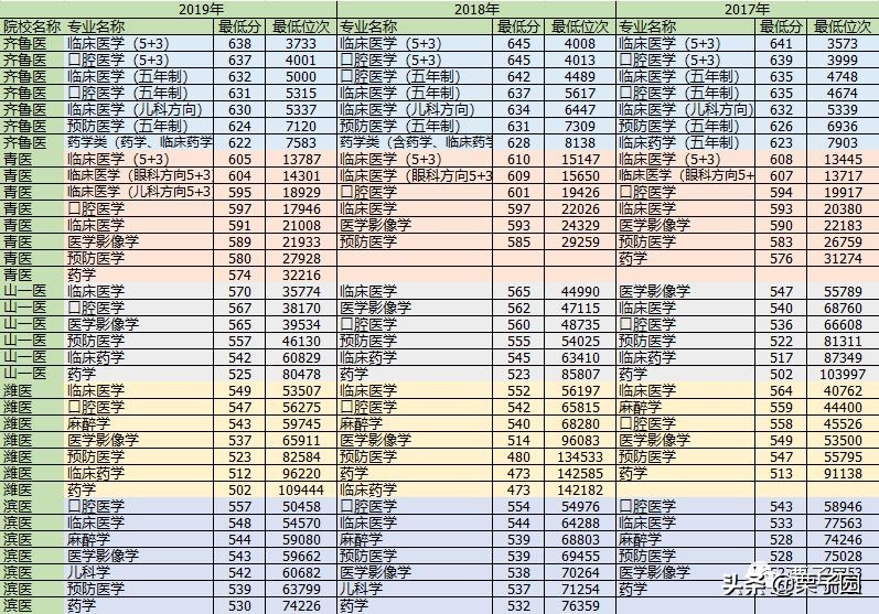 2020山东医学类院校排名,山东省医学类院校排名前十名