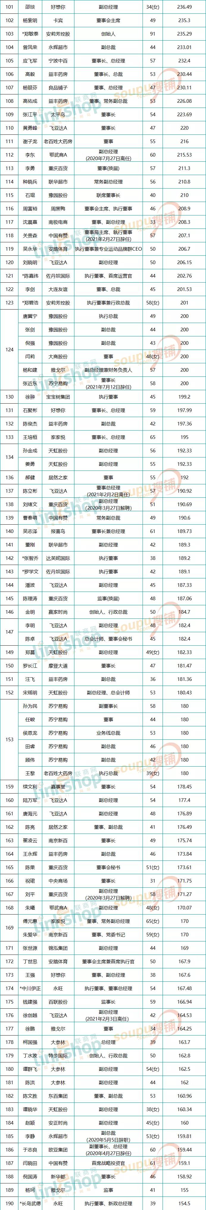 药店高管工资公布，最高超249万
