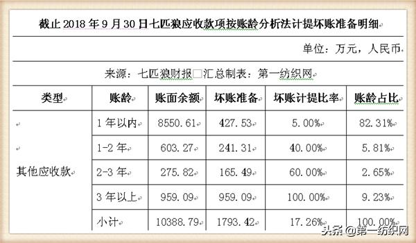 七匹狼存在的存货管理问题,七匹狼2018年存货