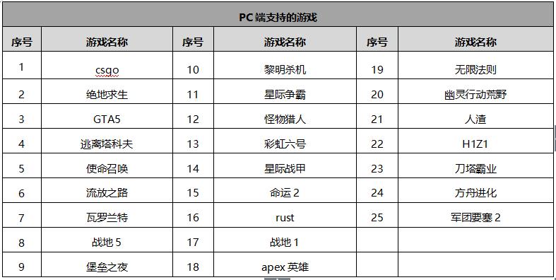 什么加速器可加速外服游戏,支持加速体验服的免费游戏加速器