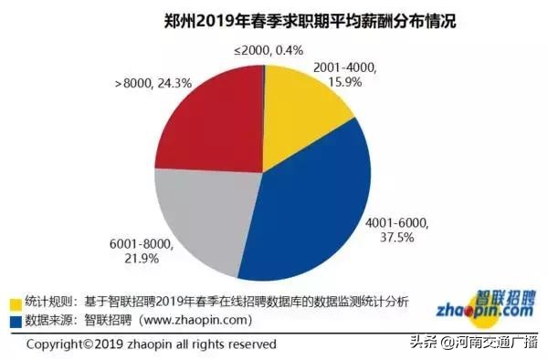 最新郑州工资8000-12000的工作,郑州市工资7000
