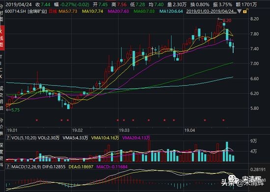 宋清辉：西部矿业业绩突变脸背后有何猫腻？建议监管层重点关注