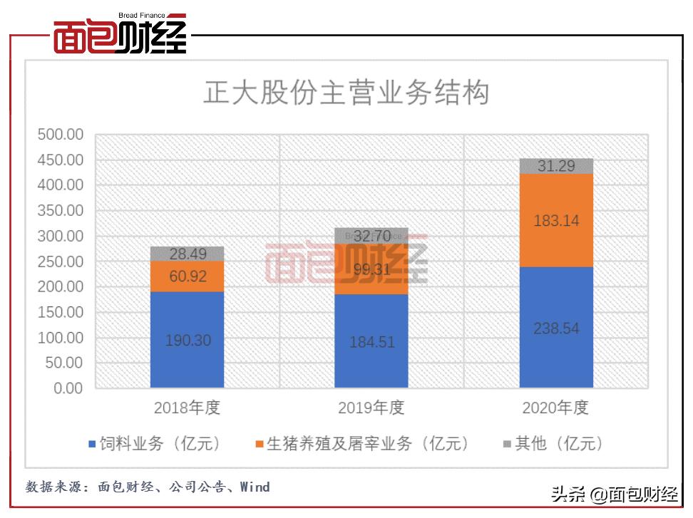 正大股份申请主板上市：猪肉价格持续走低拟投生猪项目逾100亿元