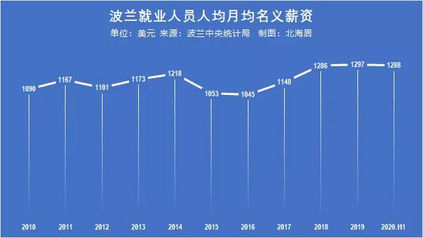 2019波兰人均工资,罗马尼亚人均工资