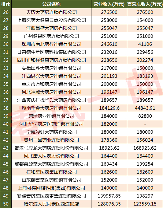 中国药店连锁排名100强,中国排名前5的连锁药店