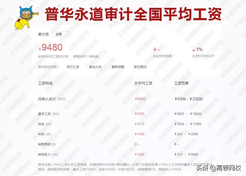 四大审计薪资,审计薪酬