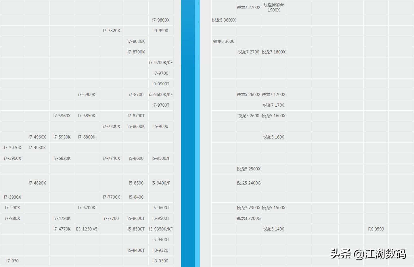 第12代酷睿cpu天梯图,cpu天梯图19年11月