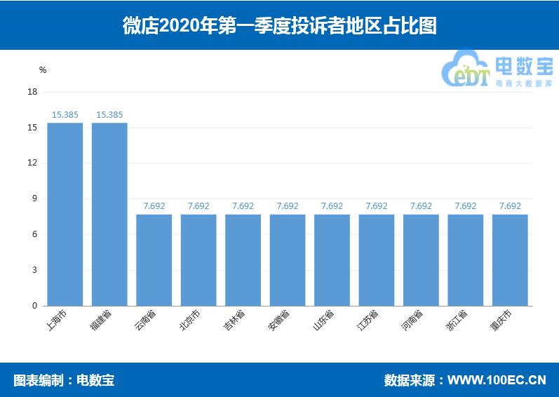 「曝光」“微店”入选Q1零售电商评级榜获“不建议下单”评级