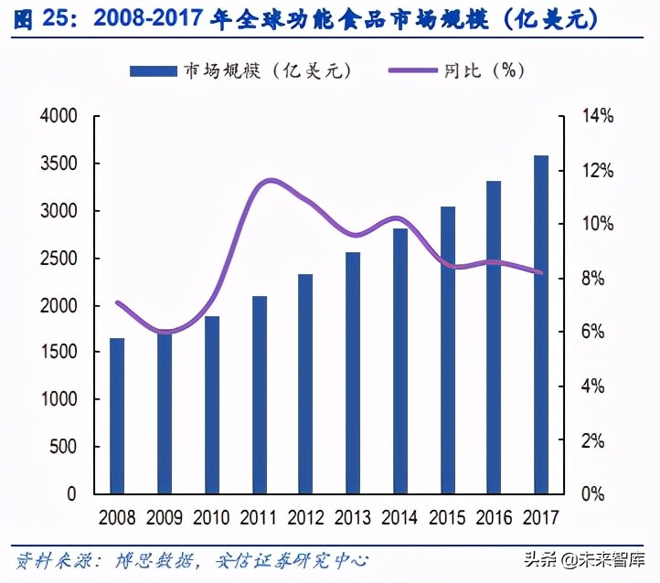 功能性食品玻尿酸,功能性食品和食品感官评定