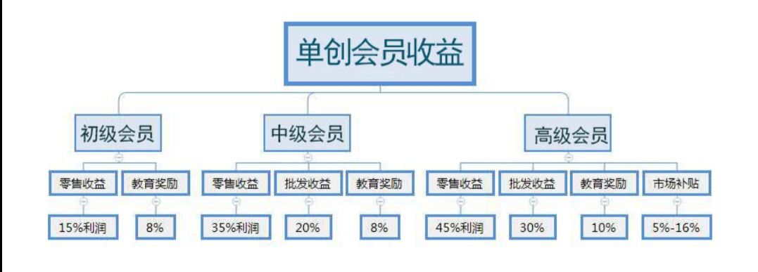 mba投资项目,abm营销技术