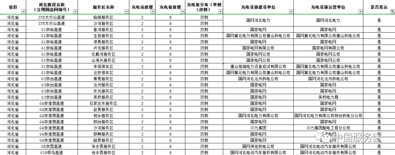 值得收藏,2020年高速服务区充电桩最全整理好用行程规划app推荐