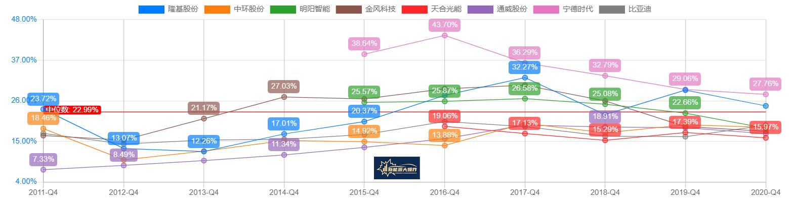 毛利率远高于同行企业的企业案例,宁德时代对比隆基股份