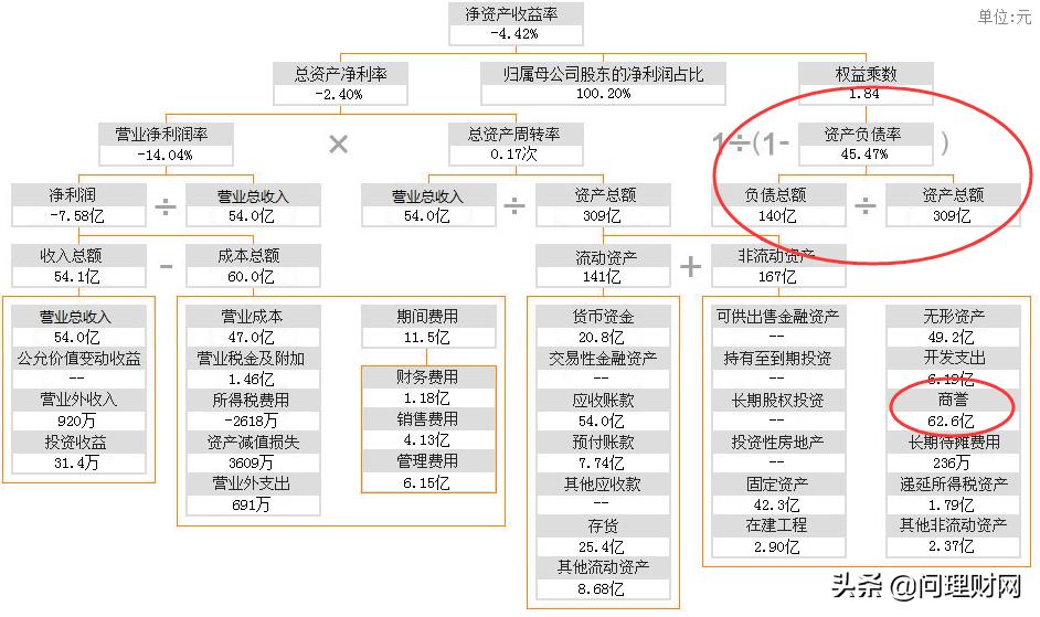 “山寨王”又亏损7.6亿！3年市值蒸发300亿元头悬63亿元巨额商誉