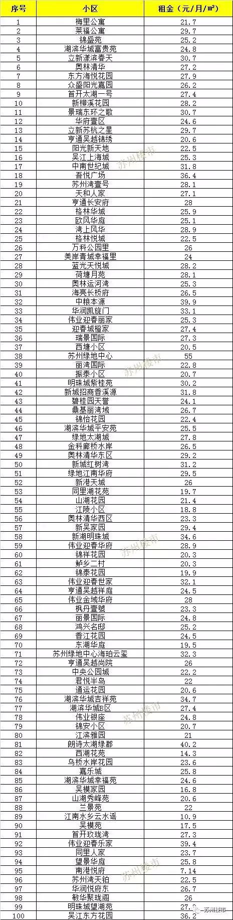 苏州租房租金减半,租房涨价时间