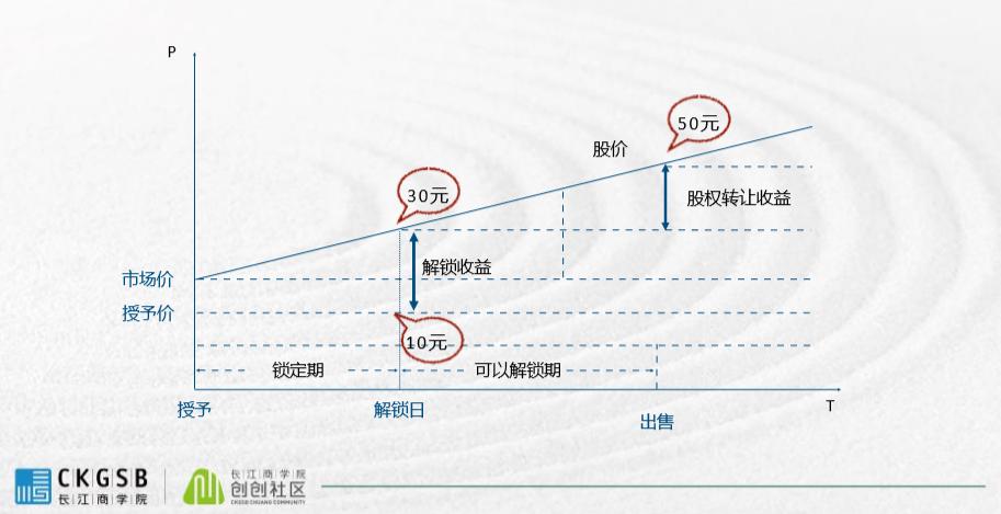 干货分享激励员工的11个技巧,股权激励十大需要点