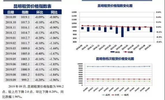 昆明房租下跌吗,昆明房租价格走势
