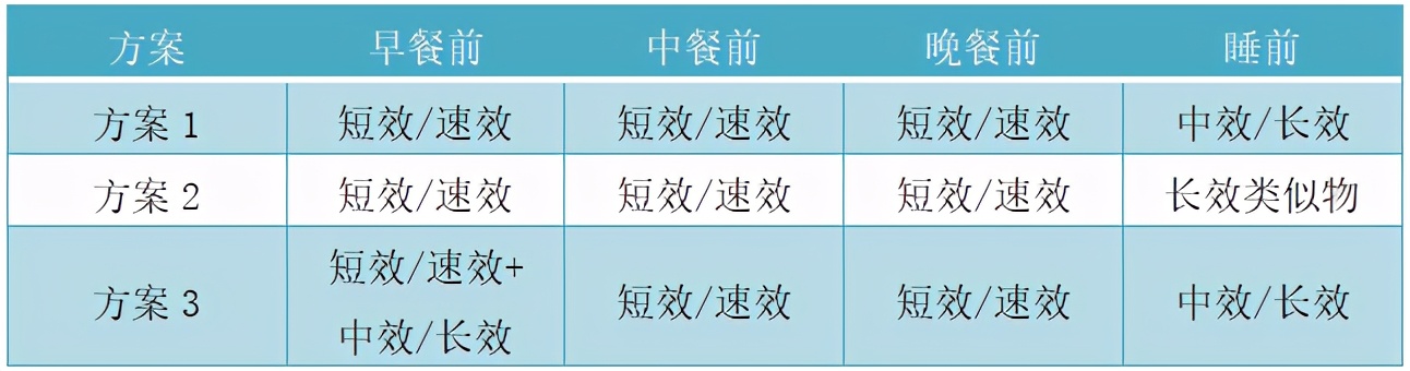 胰岛素的合理应用,胰岛素联合应用