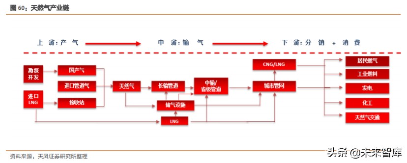 天然气产业链深度分析,天然气上下游产业链
