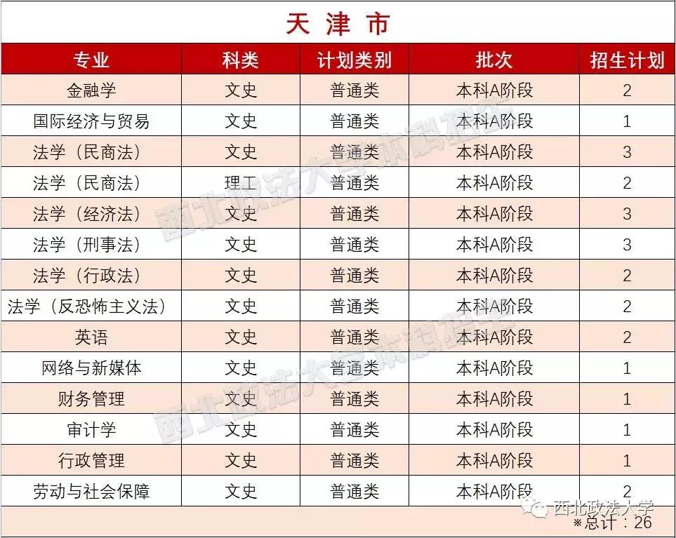 西北政法大学一志愿拟录取名单,西北政法大学2021年高考选科