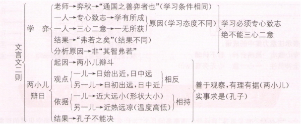 6年级下册14课文言文二则,六下语文书第十四课文言文二则