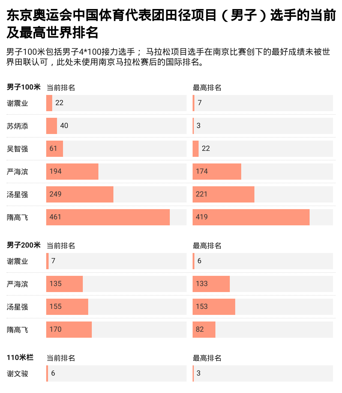 田径男子奥运会纪录排名,东京奥运会中国田径男子100米