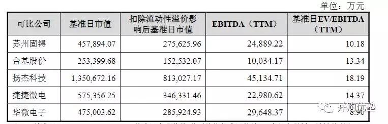 世界级半导体巨头市值,2000亿投资中国芯片