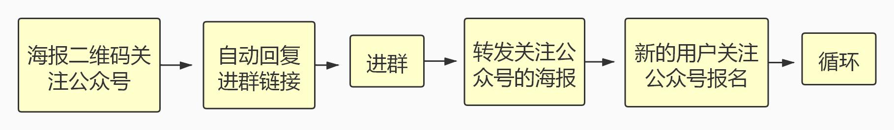 4天涨粉10万！一个首席增长官的5000字心血总结，照做也能出成绩