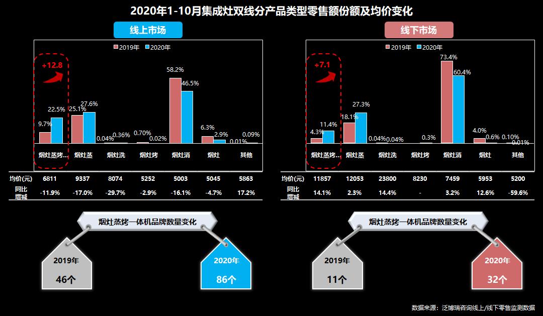 产品差异化，渠道扁平化，以销定产为主要特点，今年的集成灶行业将继续跑出加速度