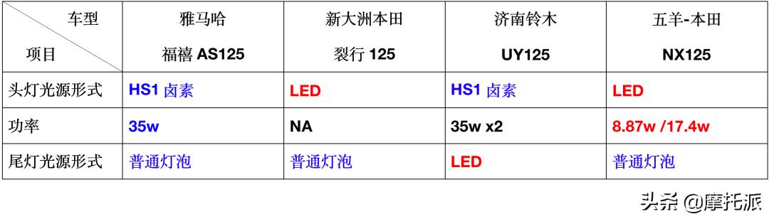 福喜裂行,裂行uy125雅马哈福喜哪款好