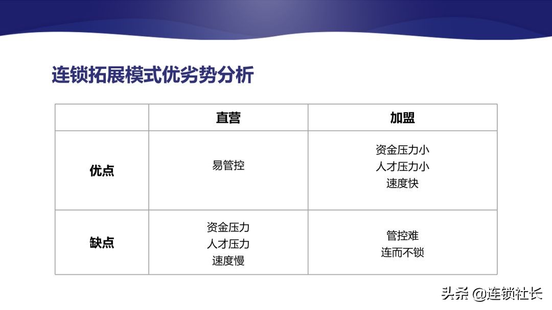 直营连锁店有效管控,加盟连锁才是最佳连锁模式对吗