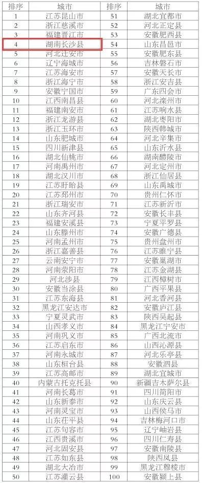 星沙划入长沙市副中心,长沙市长沙县全国百强县