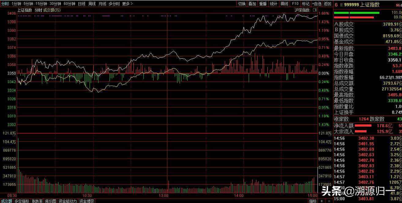 三大股指震荡走高后市怎么操作,三大股指暴涨后还有哪些机会
