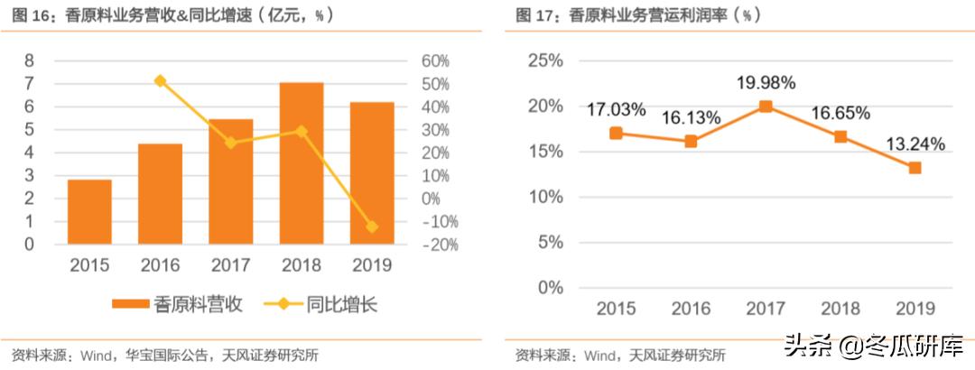 00336华宝国际,华宝香精香料产品前景