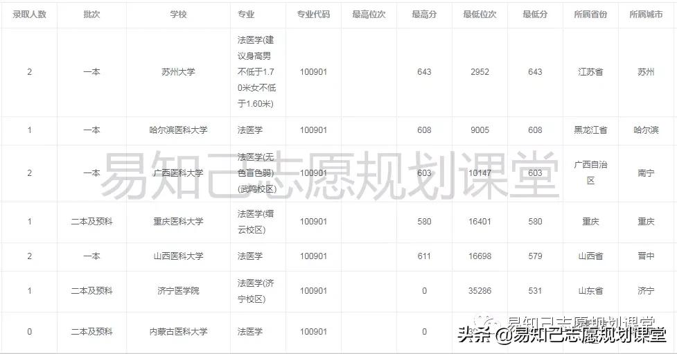 国内法医学专业排名和录取分数线,西安交大法医学排名及就业状况