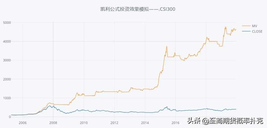 集概率、期望、*率赔**、最优仓位于一个财富公式的交易法则