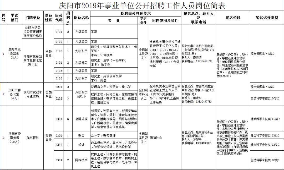 2022庆阳市事业单位招聘,2022年甘肃省庆阳市事业单位招聘