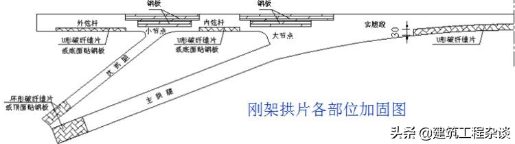 桥梁加固设计学习资料,桥梁加固设计与施工