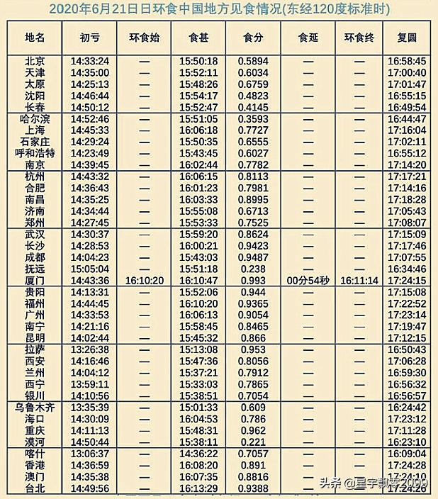 如何科学观测日环食,2020最美日环食