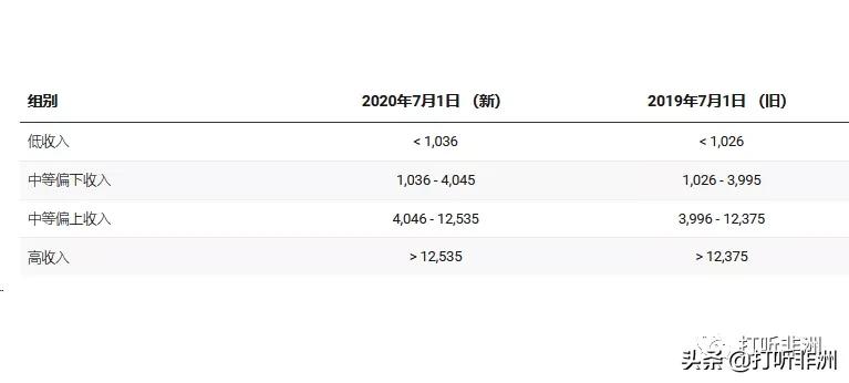 高收入、低收入非洲国家有哪些？最新分类列表出炉