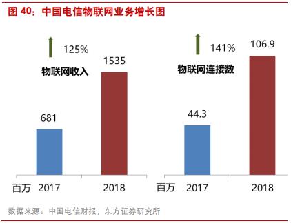 三大电信运营商前景对比,国内电信运营商的前世今生