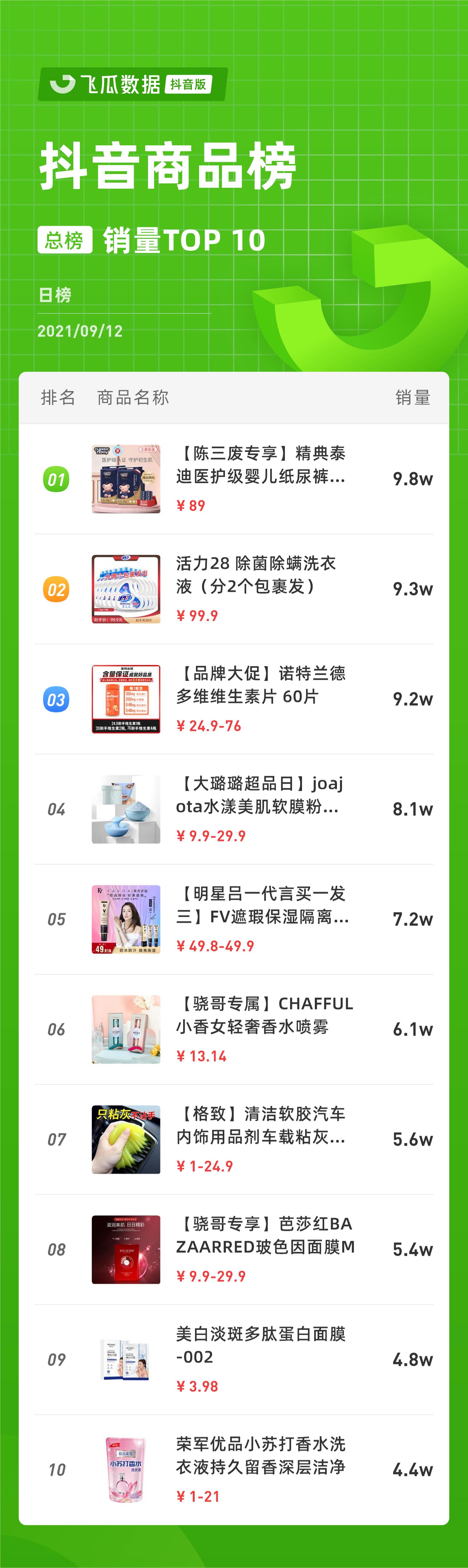 抖音电商日榜:周末狂欢,达人榜TOP10GMV均过千万