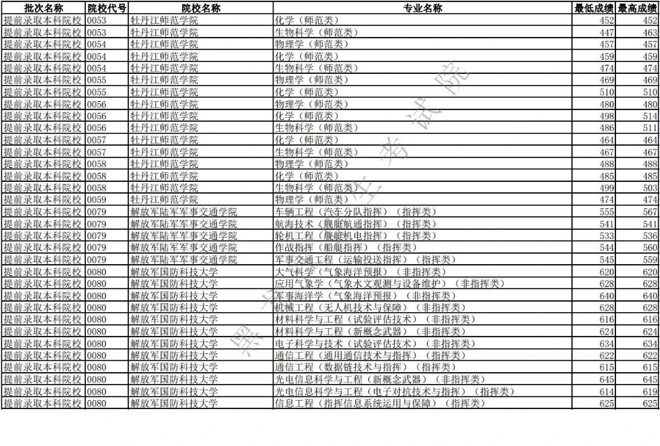2019年全国高校录取分数线黑龙江,2019年黑龙江提前批各专业分数线