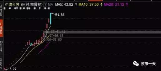 a股反向指标,一个成功率100%的指标