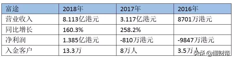 富途闯关：腾讯18号员工的华尔街“冒险”之旅