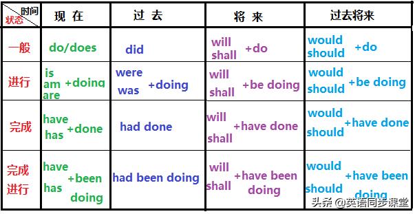 高考英语语法填空时态运用,初中英语语法时态大全